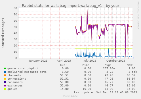 Rabbit stats for wallabag.import.wallabag_v1