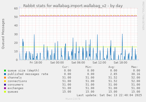 Rabbit stats for wallabag.import.wallabag_v2