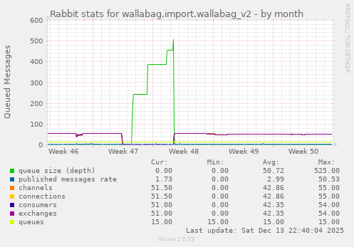 Rabbit stats for wallabag.import.wallabag_v2