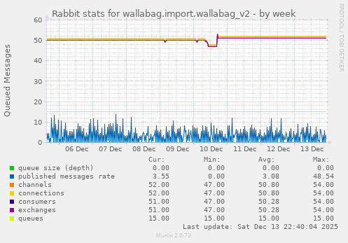 Rabbit stats for wallabag.import.wallabag_v2