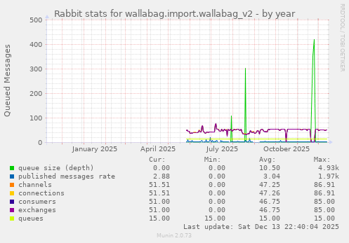 Rabbit stats for wallabag.import.wallabag_v2