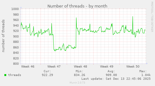 Number of threads