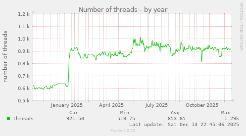 Number of threads