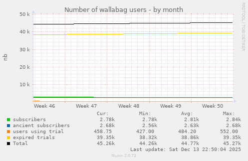 Number of wallabag users