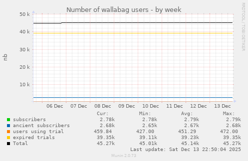 Number of wallabag users