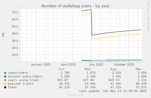 Number of wallabag users